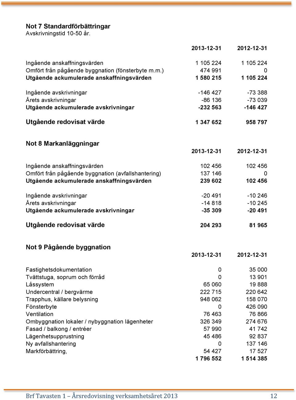 m.) 474 991 0 Utgående ackumulerade anskaffningsvärden 1 580 215 1 105 224 Ingående avskrivningar -146 427-73 388 Årets avskrivningar -86 136-73 039 Utgående ackumulerade avskrivningar -232 563-146