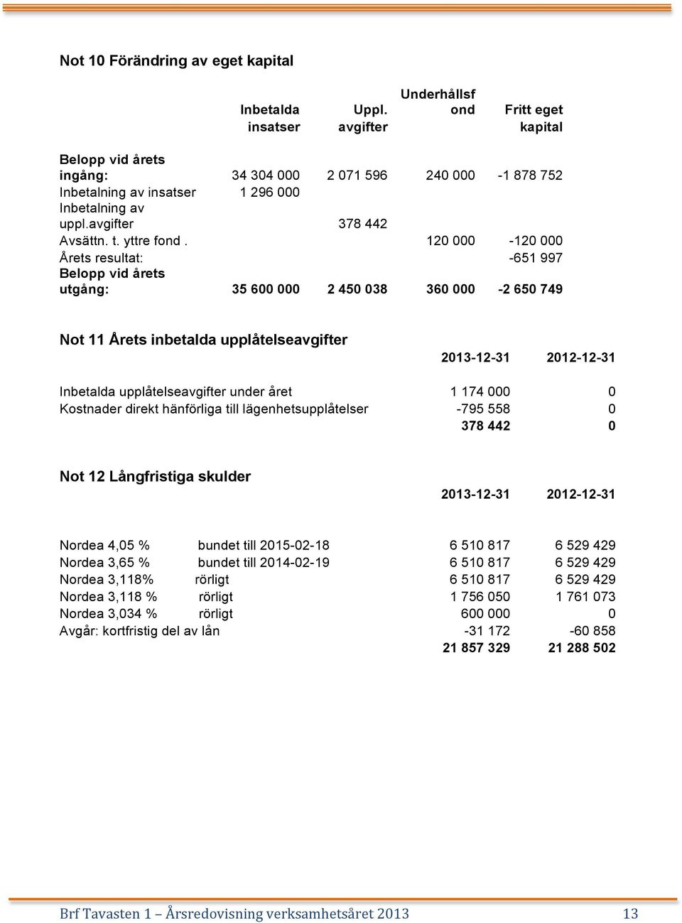 120 000-120 000 Årets resultat: -651 997 Belopp vid årets utgång: 35 600 000 2 450 038 360 000-2 650 749 Not 11 Årets inbetalda upplåtelseavgifter 2013-12-31 2012-12-31 Inbetalda upplåtelseavgifter