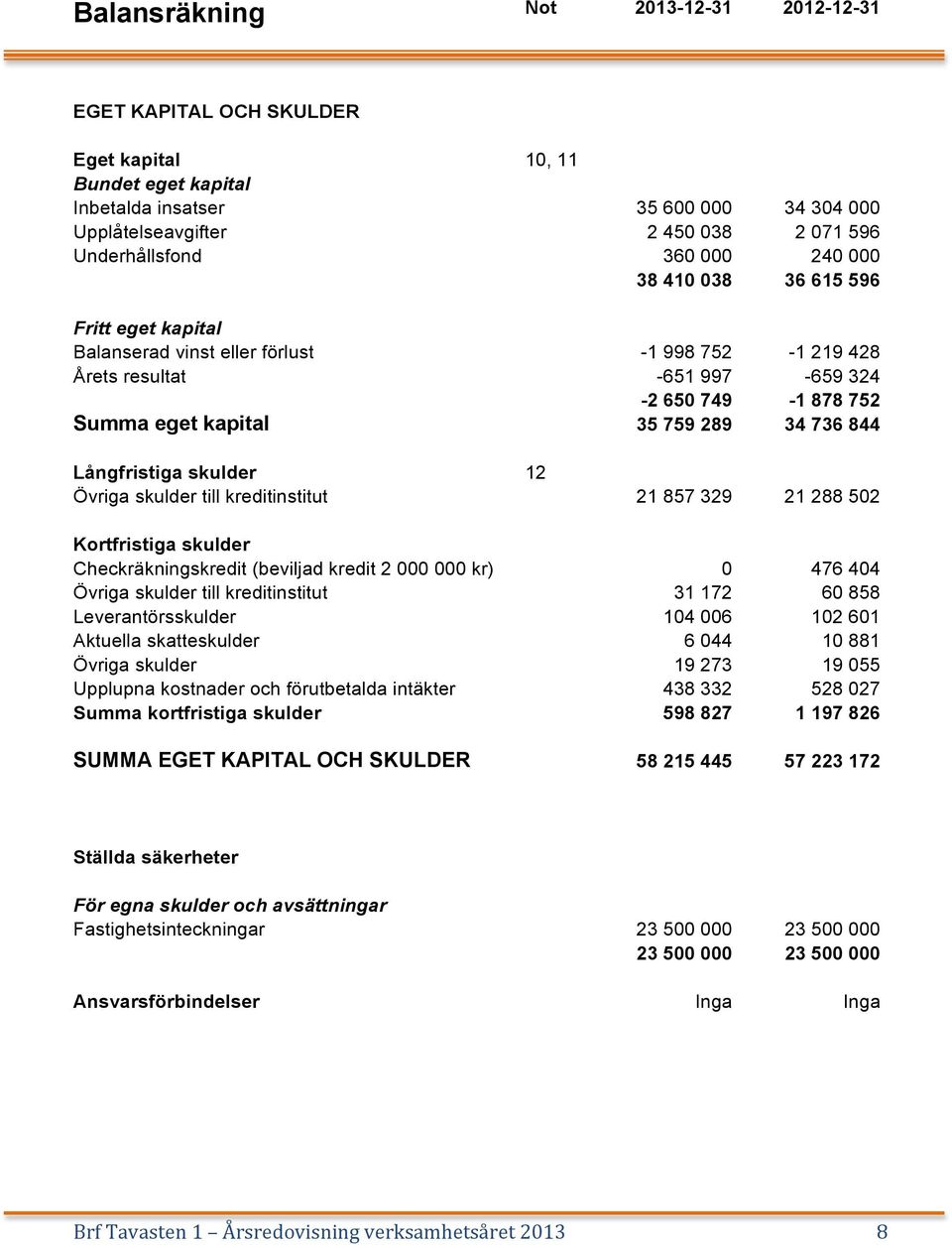 844 Långfristiga skulder 12 Övriga skulder till kreditinstitut 21 857 329 21 288 502 Kortfristiga skulder Checkräkningskredit (beviljad kredit 2 000 000 kr) 0 476 404 Övriga skulder till