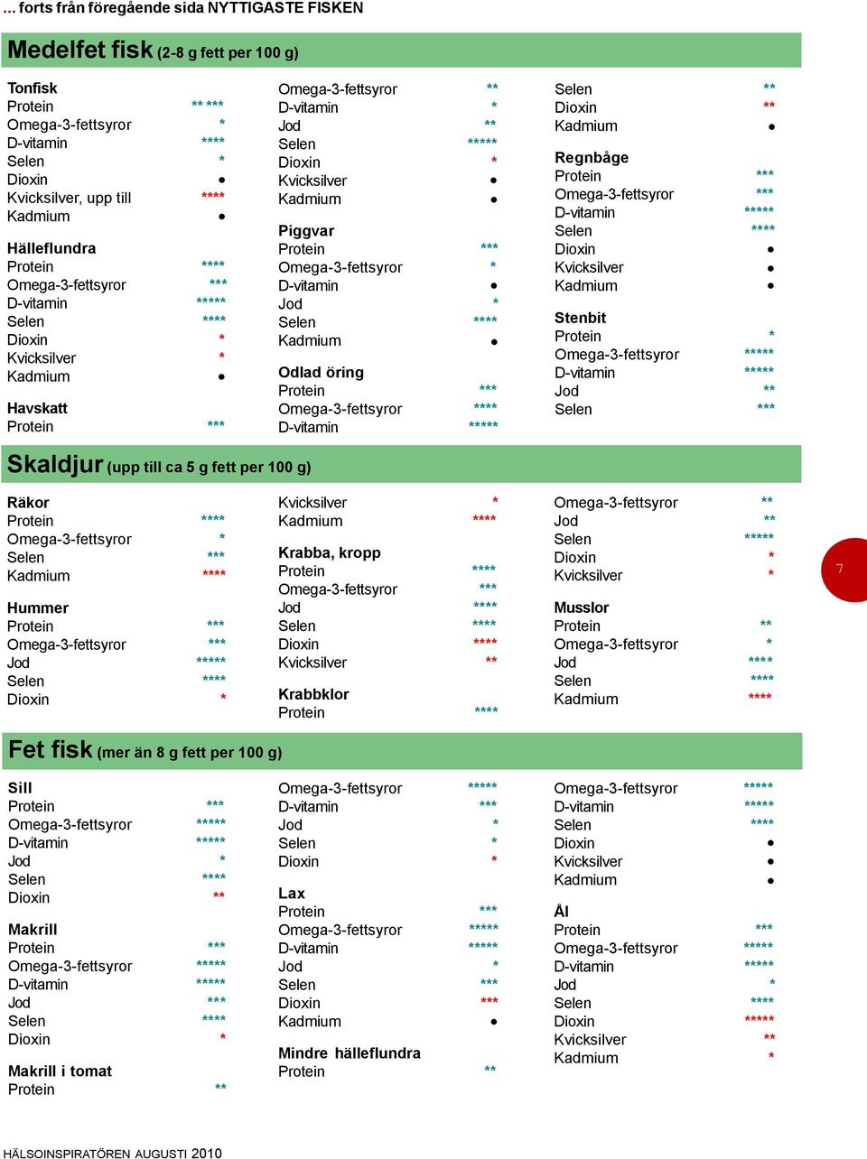 per 100 g) Räkor * Selen *** **** Hummer ** Jod ***** * * **** Krabba, kropp * ** *** **** ** Krabbklor * * * * * * Musslor Protein ** Jod **** **** 7 Fet fisk (mer än 8 g