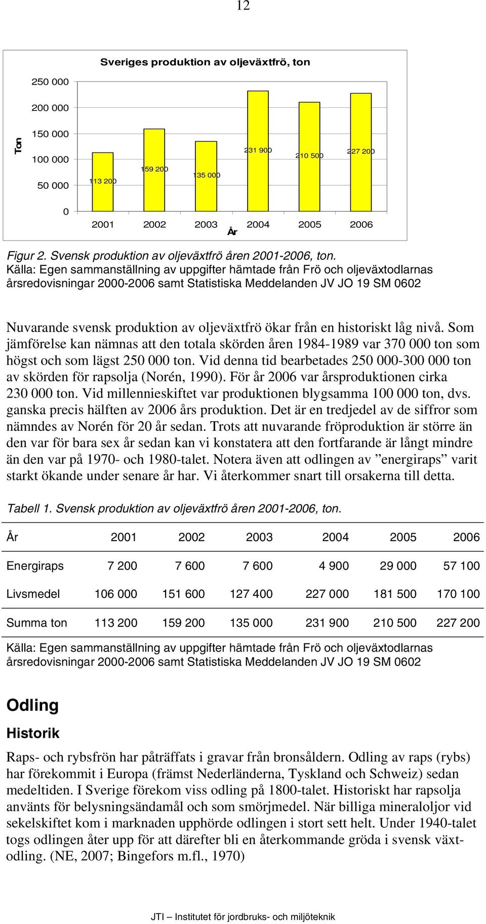 Källa: Egen sammanställning av uppgifter hämtade från Frö och oljeväxtodlarnas årsredovisningar 2000-2006 samt Statistiska Meddelanden JV JO 19 SM 0602 Nuvarande svensk produktion av oljeväxtfrö ökar