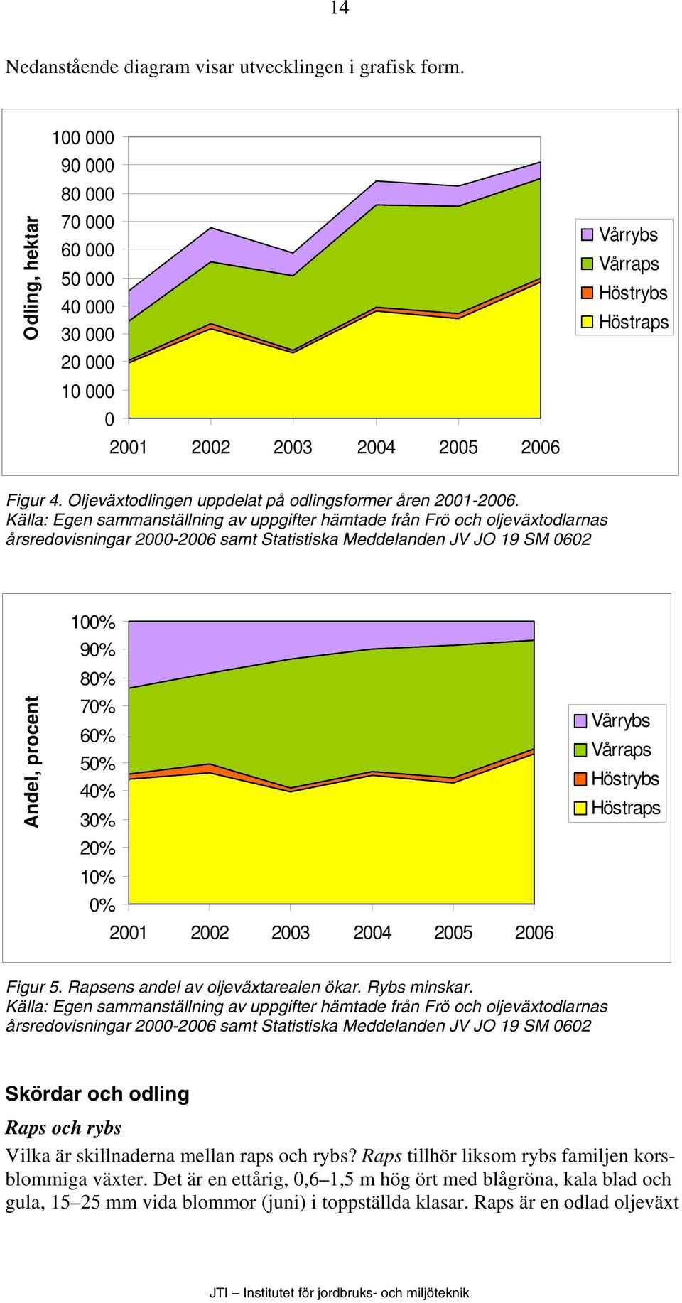 Oljeväxtodlingen uppdelat på odlingsformer åren 2001-2006.