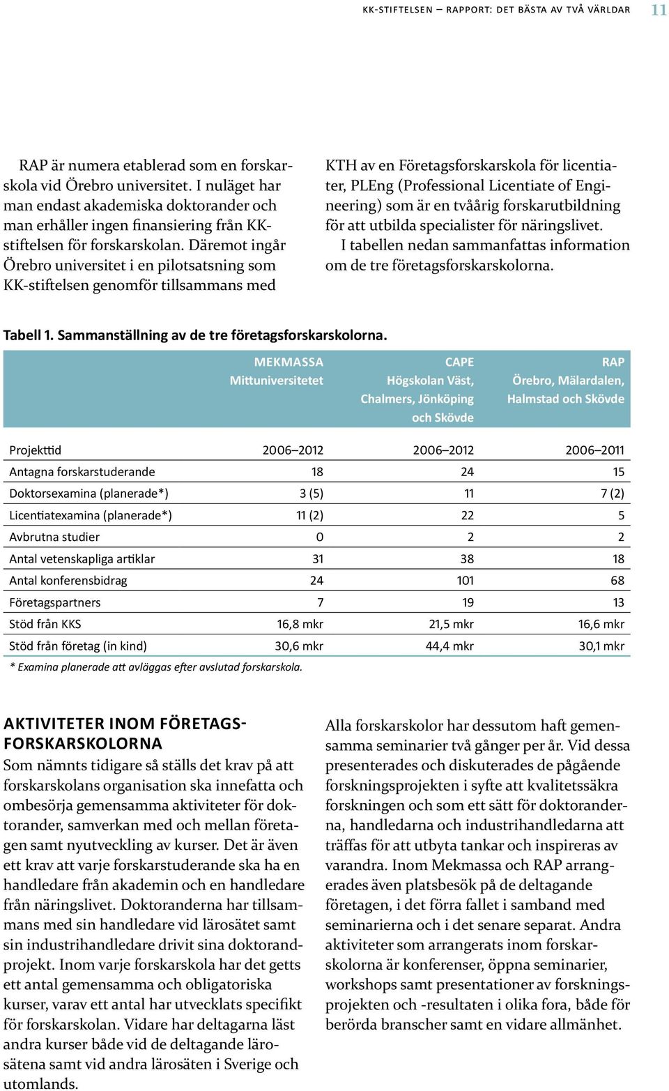 Däremot ingår Örebro universitet i en pilotsatsning som KK-stiftelsen genomför tillsammans med KTH av en Företagsforskarskola för licentiater, PLEng (Professional Licentiate of Engineering) som är en