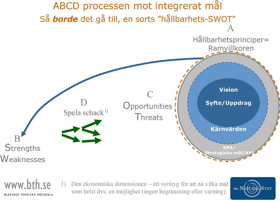 Syfte/Uppdrag B Strengths Weaknesses Kärnvärden KPA/ Strategiska mål/kpi Tid 1) Den