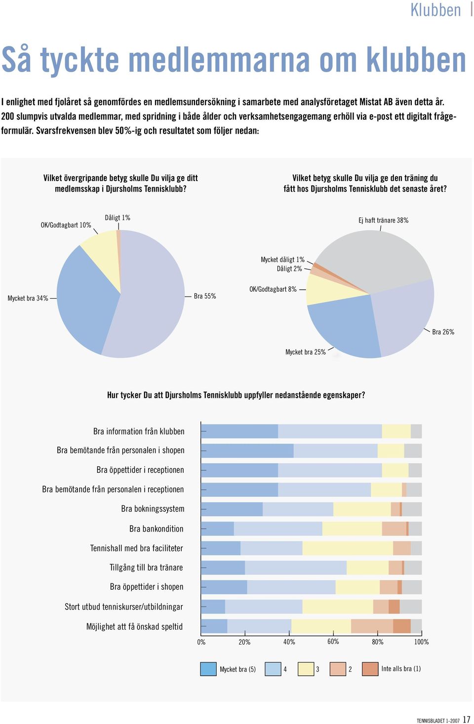 Svarsfrekvensen blev 50%-ig och resultatet som följer nedan: Vilket övergripande betyg skulle Du vilja ge ditt medlemsskap i Djursholms Tennisklubb?