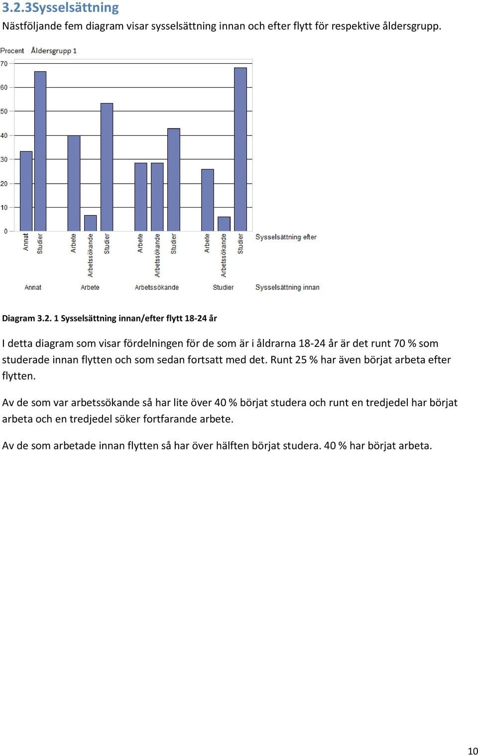 sedan fortsatt med det. Runt 25 % har även börjat arbeta efter flytten.