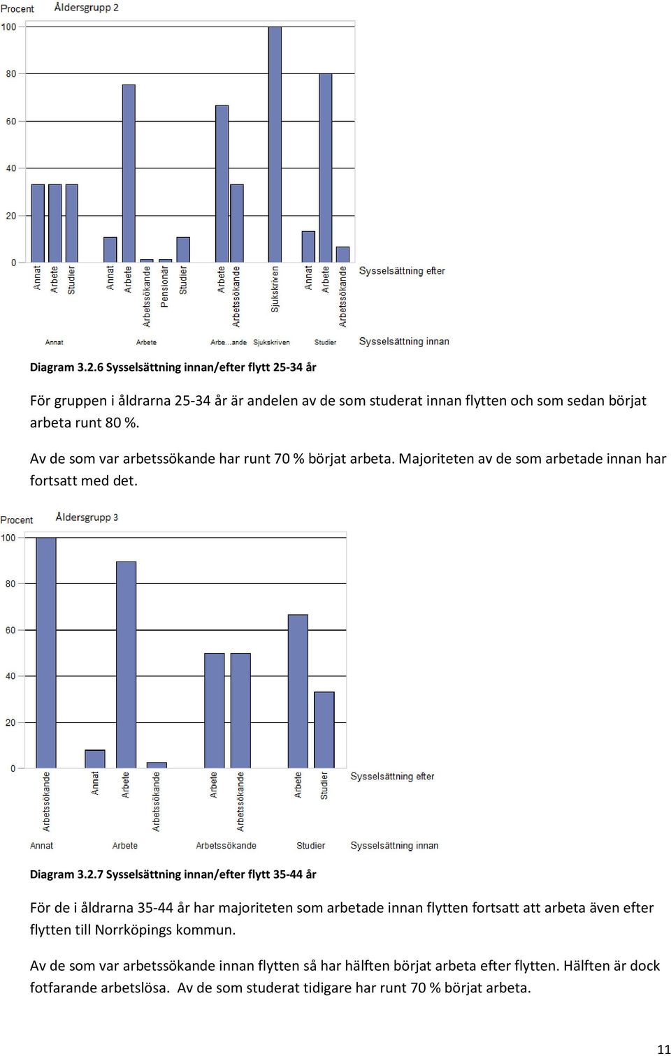 Av de som var arbetssökande har runt 70 % börjat arbeta. Majoriteten av de som arbetade innan har fortsatt med det.