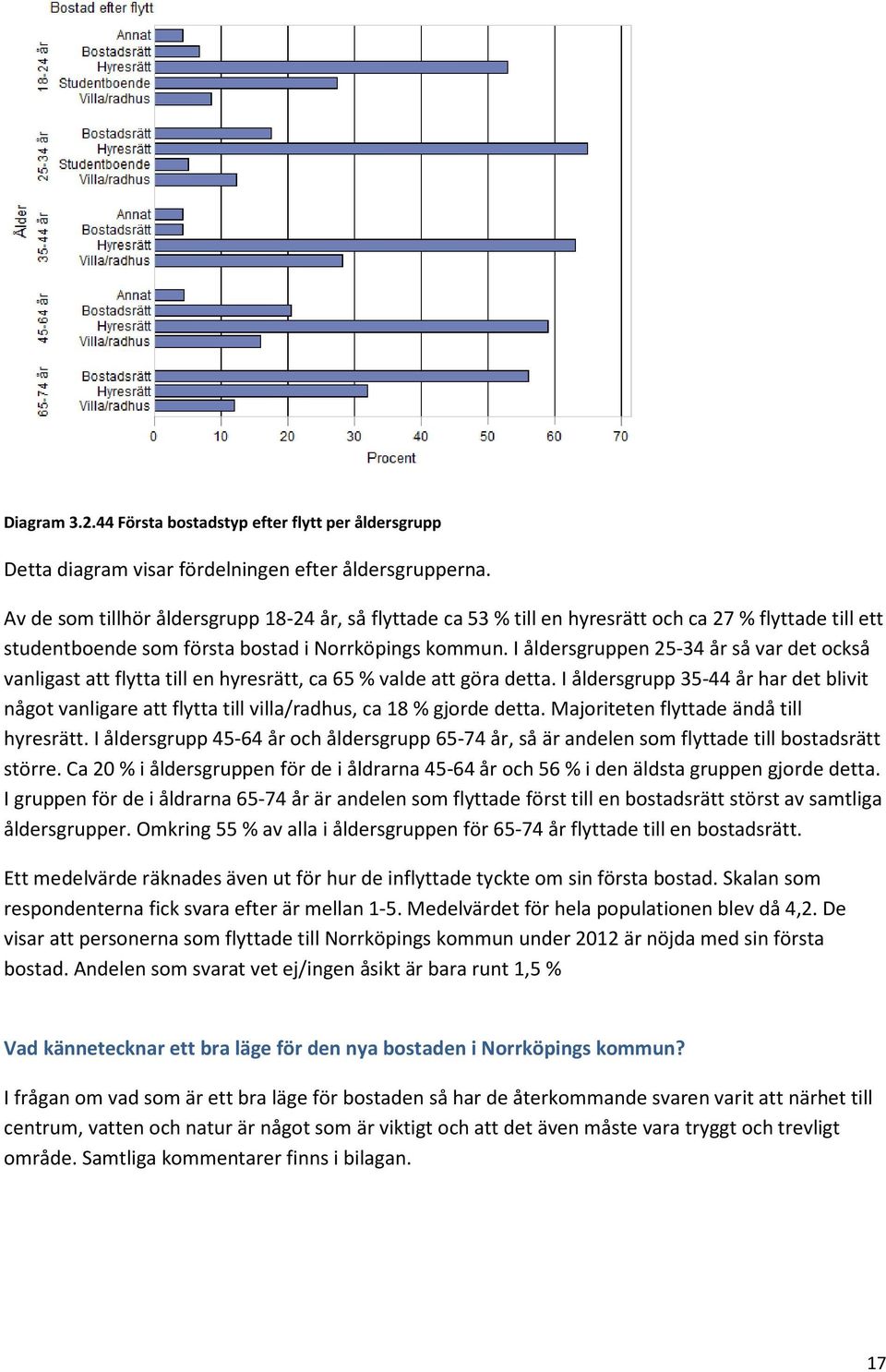 I åldersgruppen 25-34 år så var det också vanligast att flytta till en hyresrätt, ca 65 % valde att göra detta.