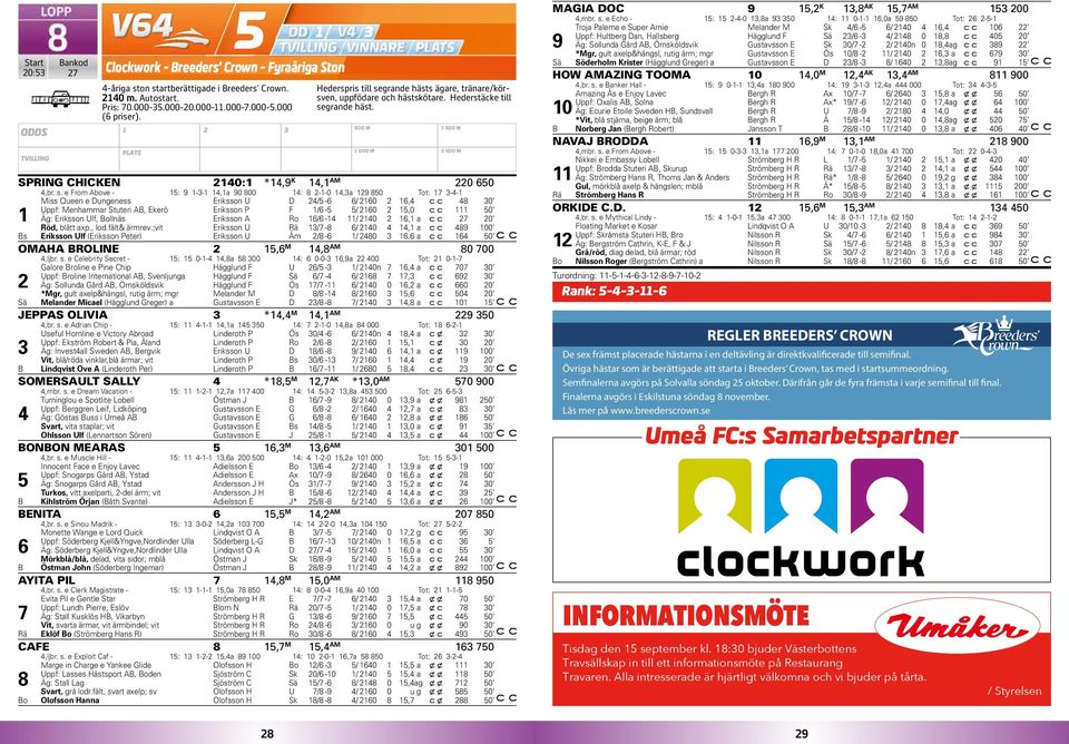 e From Above - 5: 9 -- 4,a 90 800 4: 8 --0 4,a 9 850 Tot: 7-4- Miss Queen e Dungeness Eriksson U D 4/5-6 6/ 60 6,4 48 0 Uppf: Menhammar Stuteri AB, Ekerö Eriksson P F /6-5 5/ 60 5,0 50 Äg: Eriksson