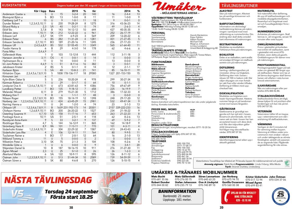 6-7-9 0 Eriksson Leif,5,7 SK 79 6-9- 569 09-0- 6 Eriksson Peter 6 BS 8 --4 4 8 40-7-45 5 Eriksson Sandra lä,7,0, BO 89-0-6 45 6 7-7- Eriksson Ulf,4,5,6,8,9 BS 5 57-55-45 49 565 6-64-40 Forslin Hanna