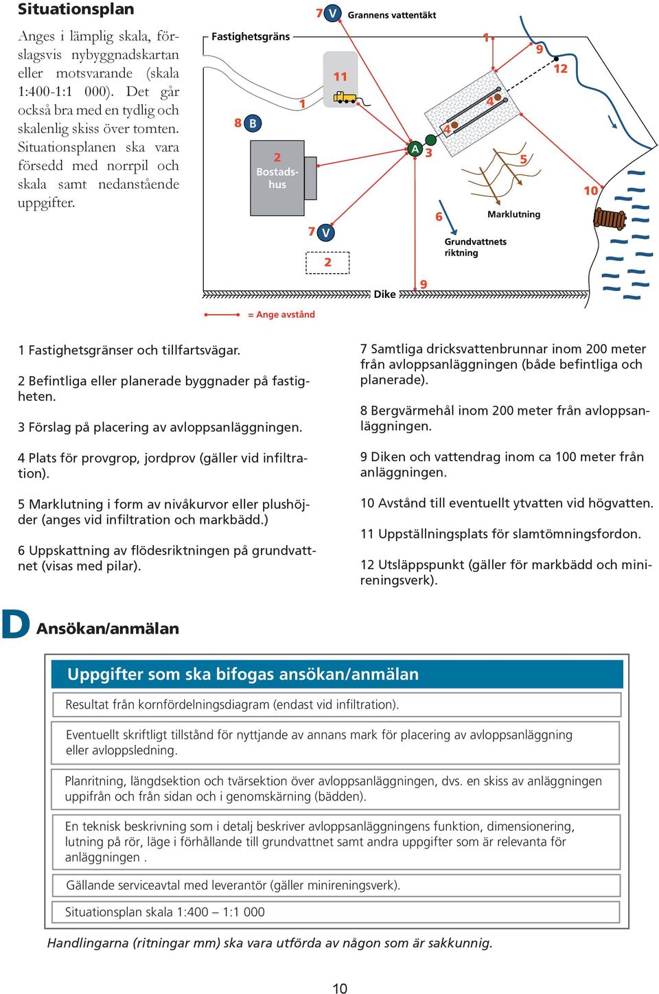 7 V 7 V 2 Grannens vattentäkt Fastighetsgräns 1 9 11 1 4 8 B 4 2 A 3 5 Bostadshus 6 Grundvattnets riktning Marklutning 12 10 Dike 9 = Ange avstånd 1 Fastighetsgränser och tillfartsvägar.