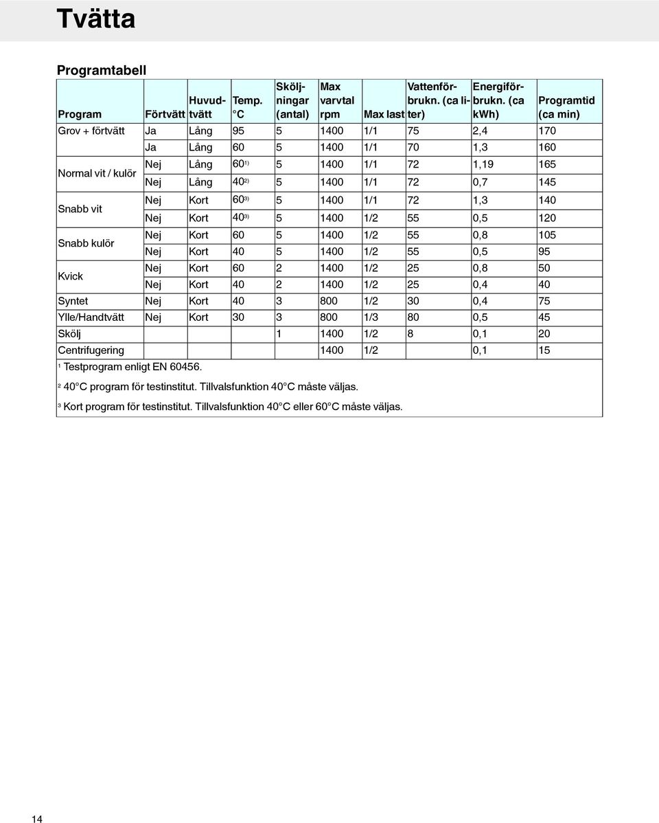 (ca kwh) 2,4 1,3 Programtid (ca min) 170 160 Normal vit / kulör Nej Nej Lång Lång 60 1) 40 2) 1400 1400 1/1 1/1 72 72 1,19 0,7 16 14 Snabb vit Nej Nej Kort Kort 60 3) 40 3) 1400 1400 1/1 1/2 72 1,3
