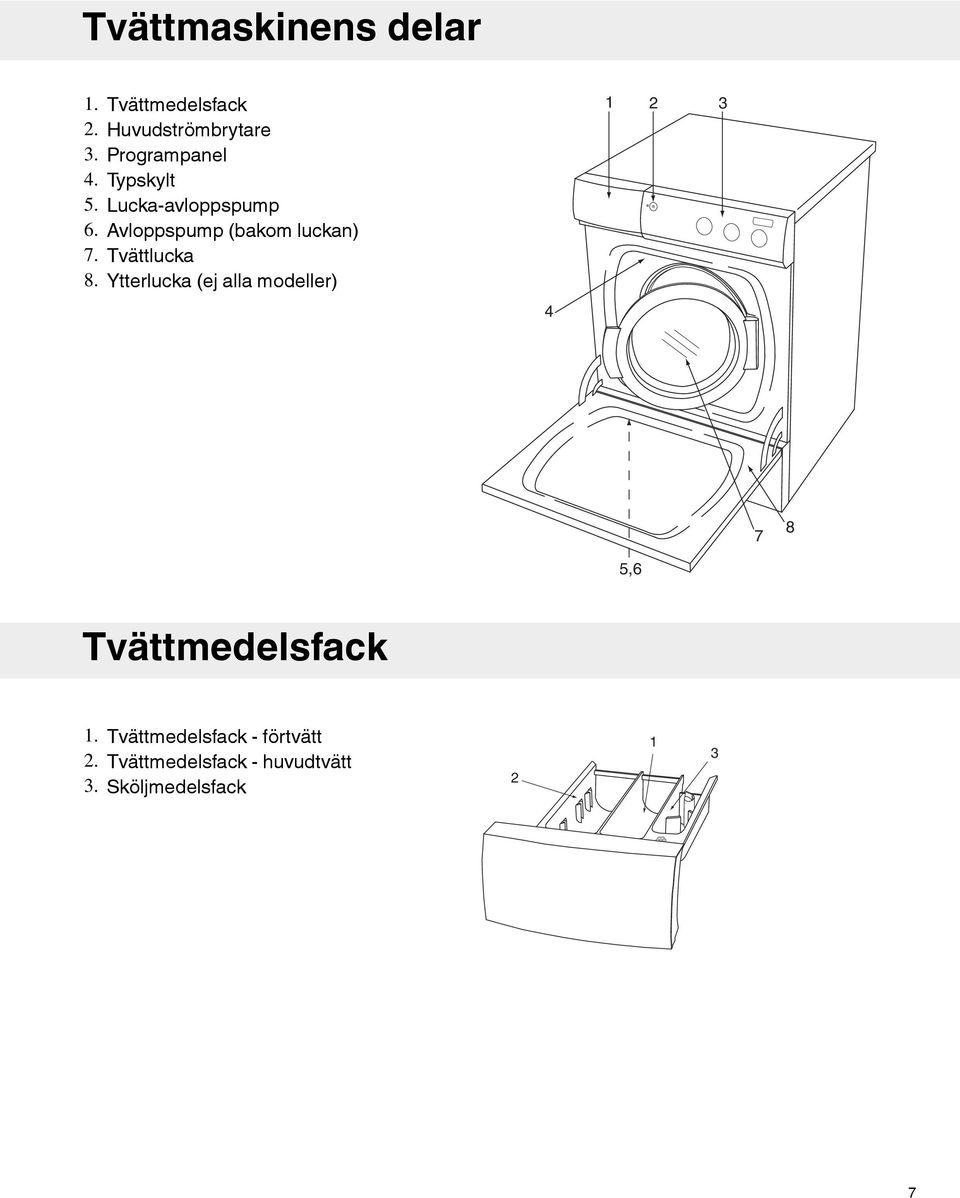 Tvättlucka 8. Ytterlucka (ej alla modeller) 1 2 3 4 7 8,6 Tvättmedelsfack 1.