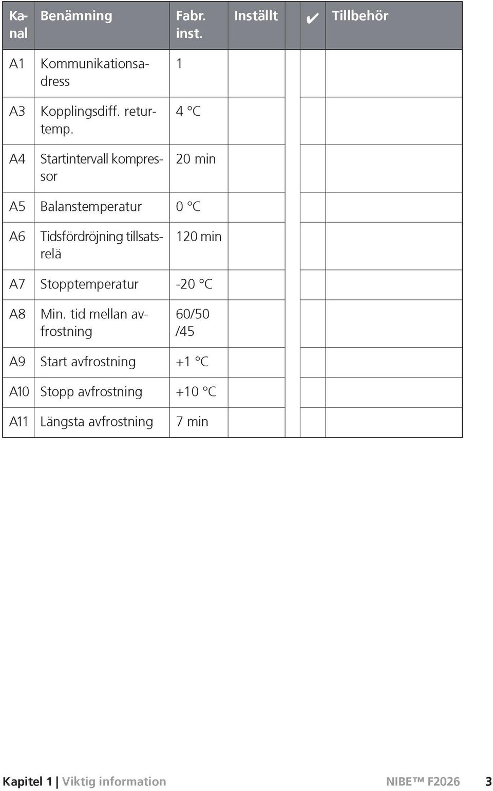 4 C A4 Startintervall kompressor 20 min A5 Balanstemperatur 0 C A6 Tidsfördröjning tillsatsrelä