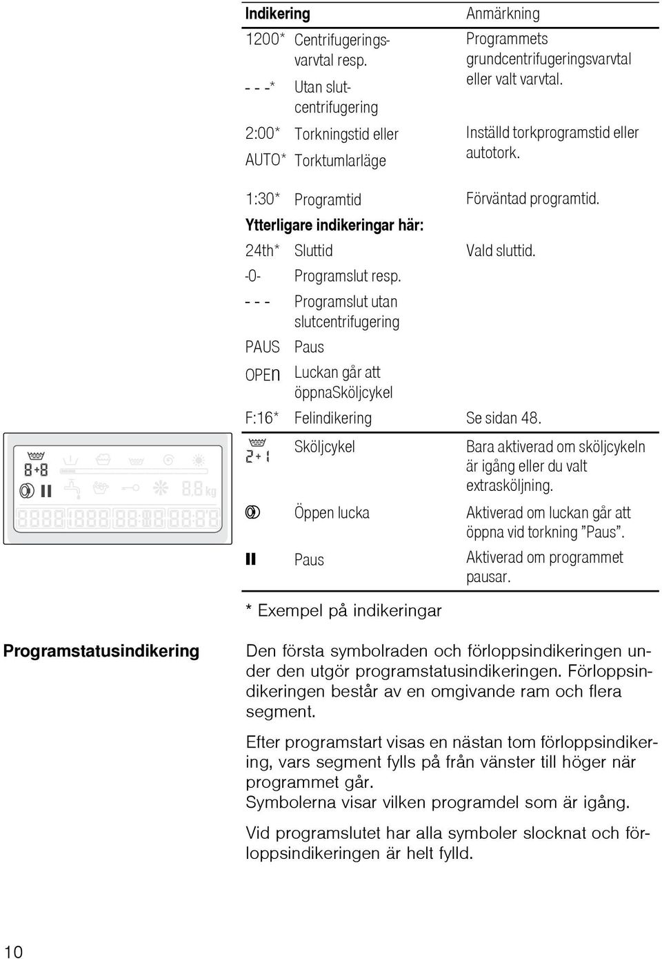 -0- Programslut resp. - - - Programslut utan slutcentrifugering PAUS Paus OPEn Luckan går att öppnasköljcykel F:16* Felindikering Se sidan 48.