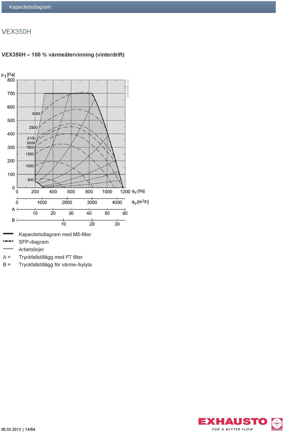 Kapacitetsdiagram med M5-filter SFP-diagram