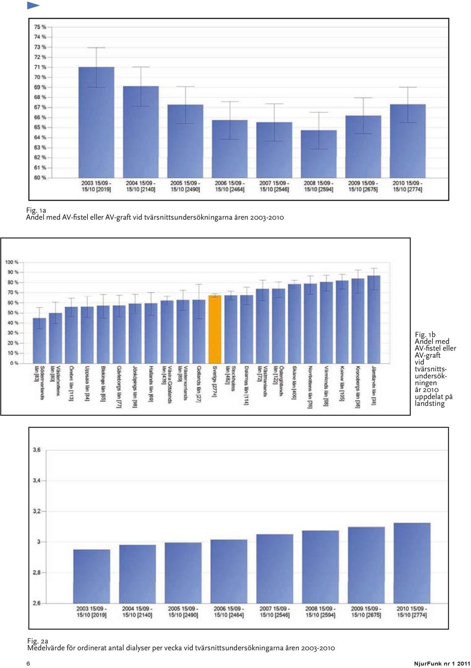 1b ndel med AV-fistel eller AV-graft vid tvärsnittsundersökningen år 2010 uppdelat på landsting Fig. 2a Medelvärde Fig.