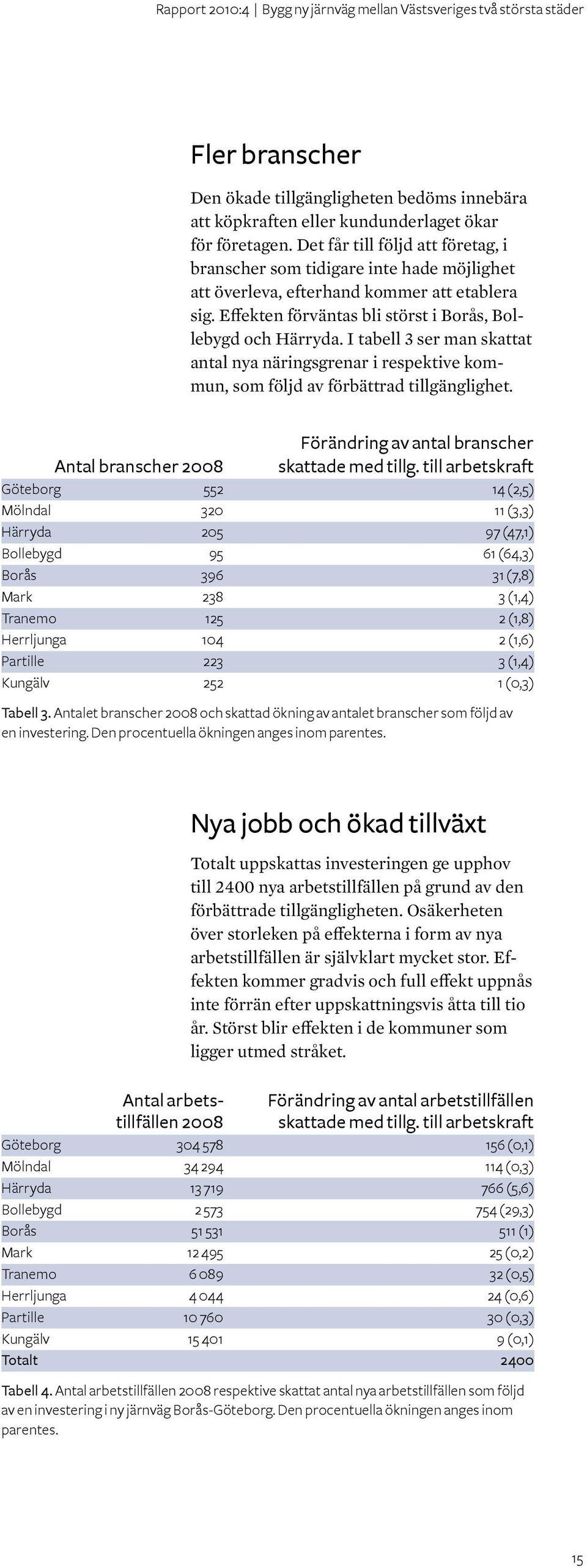 I tabell 3 ser man skattat antal nya näringsgrenar i respektive kommun, som följd av förbättrad tillgänglighet. Förändring av antal branscher Antal branscher 2008 skattade med tillg.