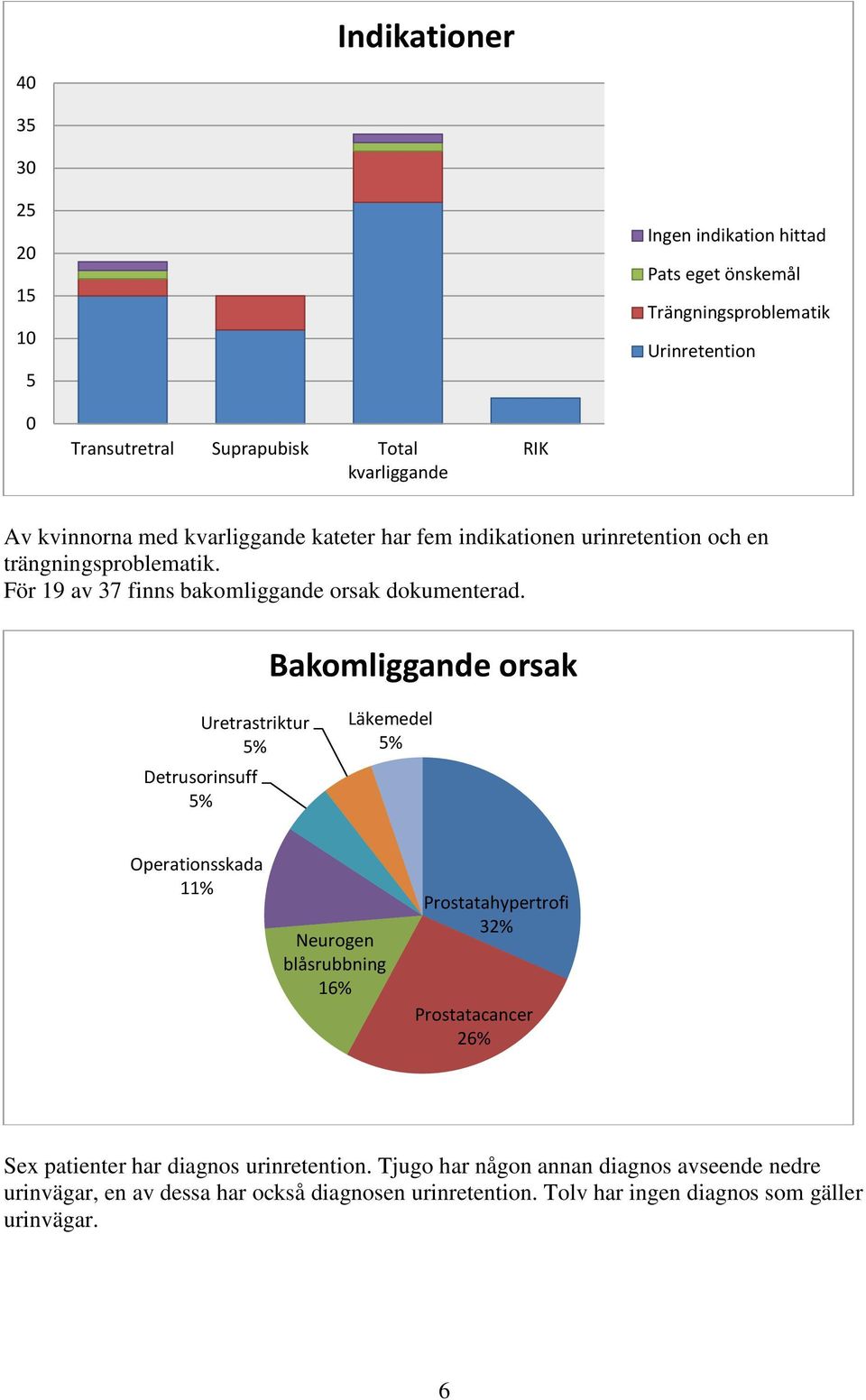 Bakomliggande orsak Uretrastriktur 5% Detrusorinsuff 5% Läkemedel 5% Operationsskada 11% Neurogen blåsrubbning 16% Prostatahypertrofi 32% Prostatacancer 26% Sex