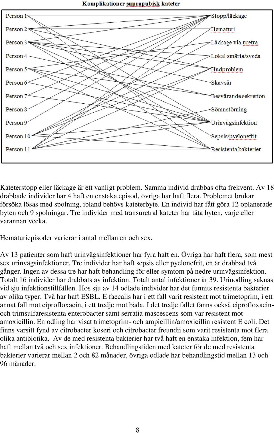 Tre individer med transuretral kateter har täta byten, varje eller varannan vecka. Hematuriepisoder varierar i antal mellan en och sex. Av 13 patienter som haft urinvägsinfektioner har fyra haft en.