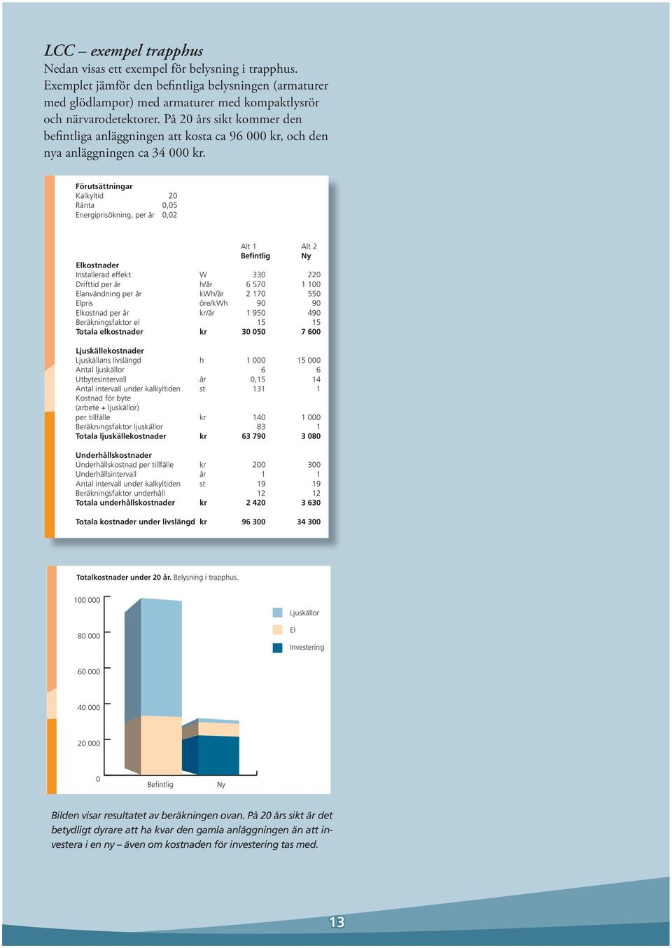 Förutsättningar Kalkyltid 20 Ränta 0,05 Energiprisökning, per år 0,02 Alt 1 Alt 2 Befintlig Ny Elkostnader Installerad effekt W 330 220 Drifttid per år h/år 6 570 1 100 Elanvändning per år kwh/år 2