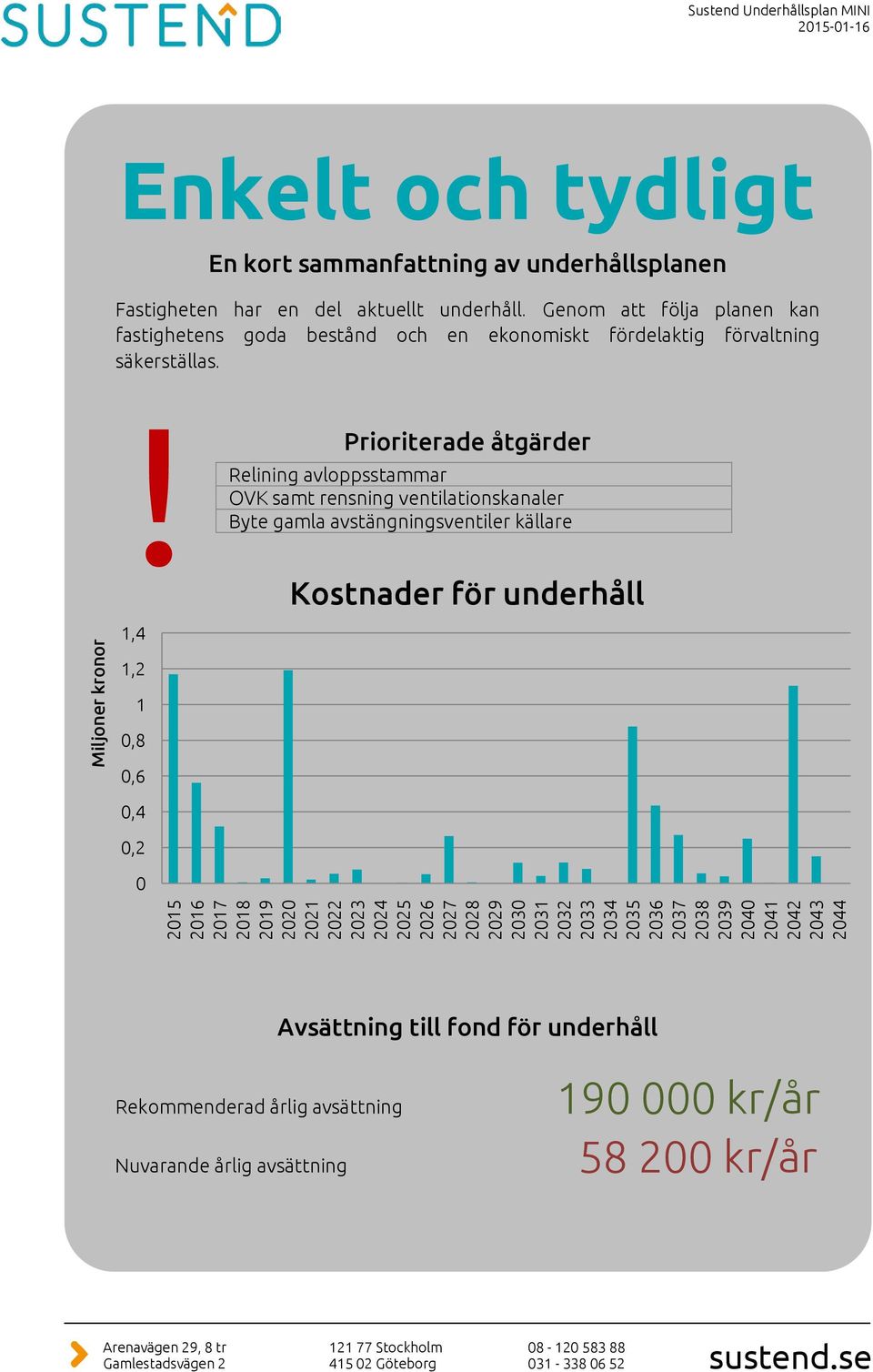 1,4 1,2 1 0,8 0,6 0,4 0,2 0 Prioriterade åtgärder Relining avloppsstammar OVK samt rensning ventilationskanaler Byte gamla avstängningsventiler källare Kostnader för