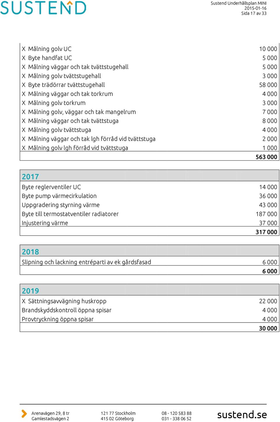 tak lgh förråd vid tvättstuga 2 000 X Målning golv lgh förråd vid tvättstuga 1 000 563 000 2017 Byte reglerventiler UC 14 000 Byte pump värmecirkulation 36 000 Uppgradering styrning värme 43 000 Byte