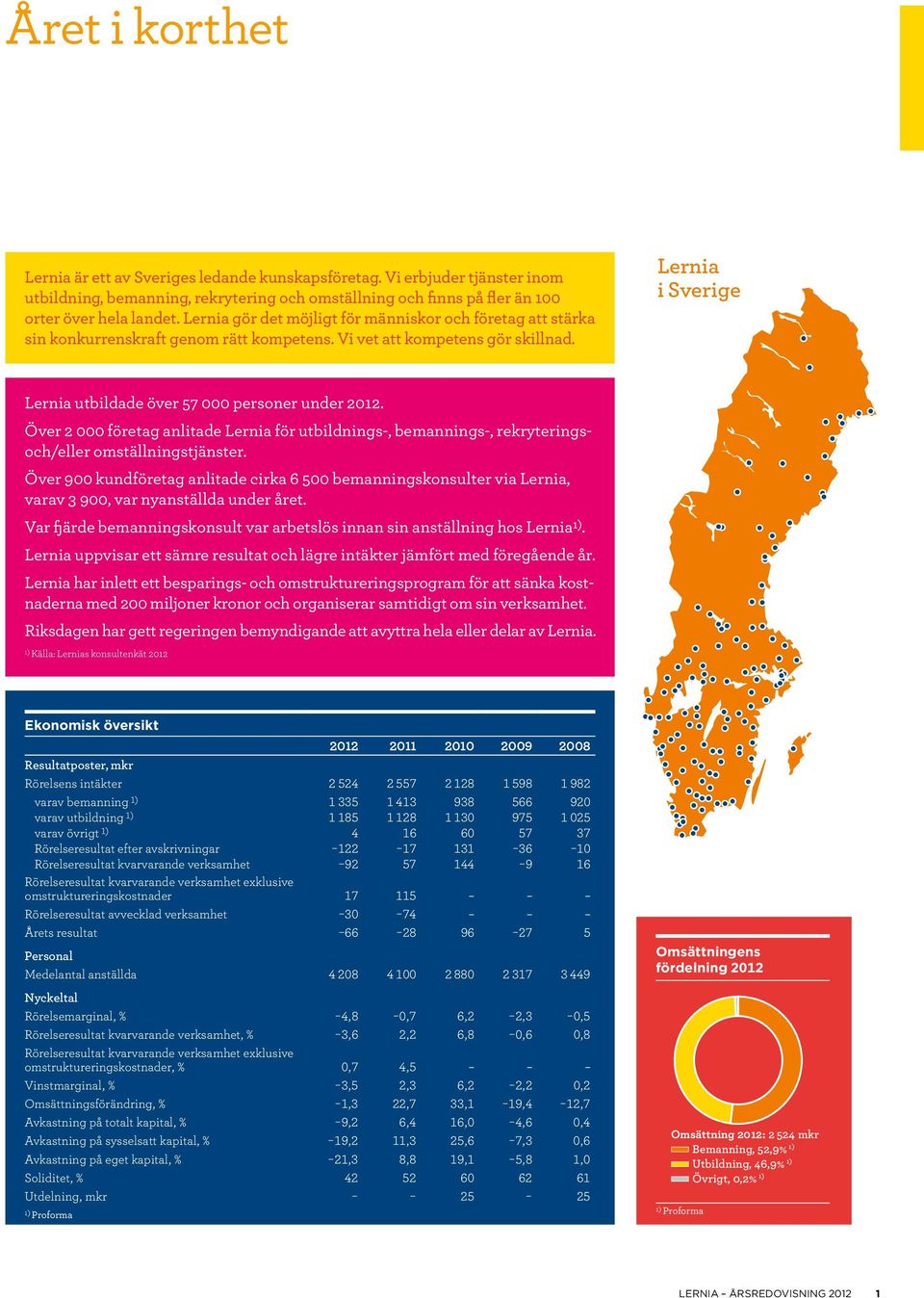 Lernia i Sverige Lernia utbildade över 57 000 personer under 2012. Över 2 000 företag anlitade Lernia för utbildnings-, bemannings-, rekryteringsoch/eller omställningstjänster.