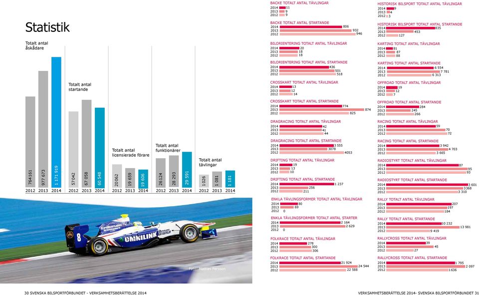 313 Totalt antal startande CROSSKART TOTALT ANTAL TÄVLINGAR 13 12 14 OFFROAD TOTALT ANTAL TÄVLINGAR 19 12 7 CROSSKART TOTALT ANTAL STARTANDE 774 825 874 OFFROAD TOTALT ANTAL STARTANDE 284 245 266