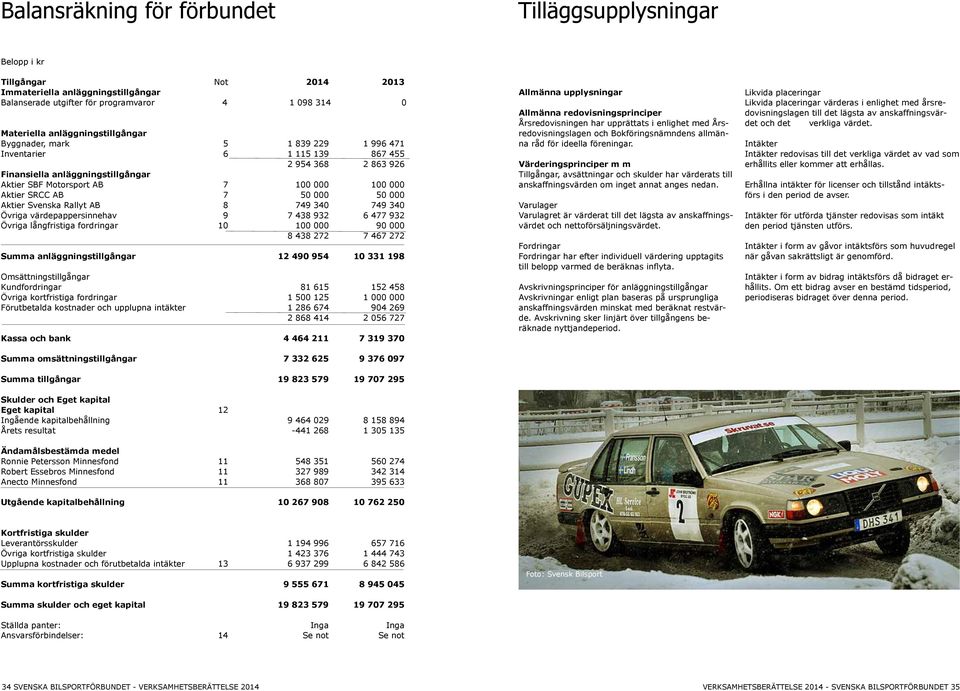 Aktier Svenska Rallyt AB 8 749 340 749 340 Övriga värdepappersinnehav 9 7 438 932 6 477 932 Övriga långfristiga fordringar 10 100 000 90 000 8 438 272 7 467 272 Summa anläggningstillgångar 12 490 954