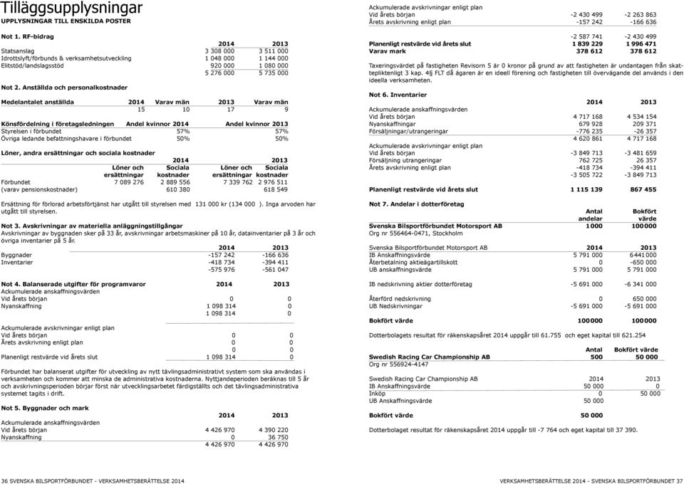 Anställda och personalkostnader Medelantalet anställda Varav män Varav män 15 10 17 9 Könsfördelning i företagsledningen Andel kvinnor Andel kvinnor Styrelsen i förbundet 57% 57% Övriga ledande