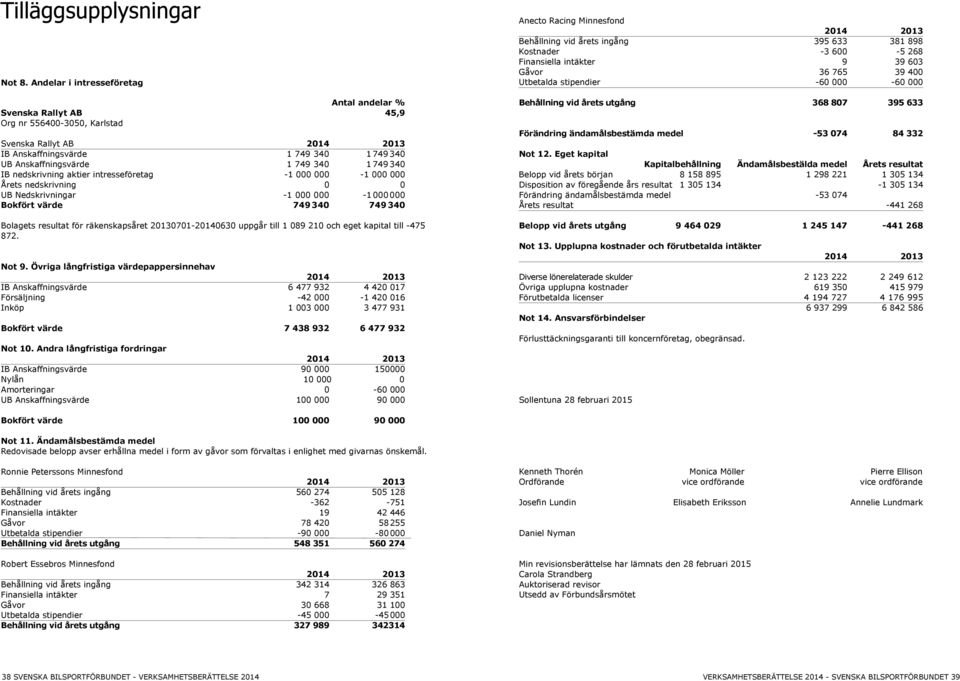 nedskrivning aktier intresseföretag -1 000 000-1 000 000 Årets nedskrivning 0 0 UB Nedskrivningar -1 000 000-1 000 000 Bokfört värde 749 340 749 340 Bolagets resultat för räkenskapsåret 0701-0630