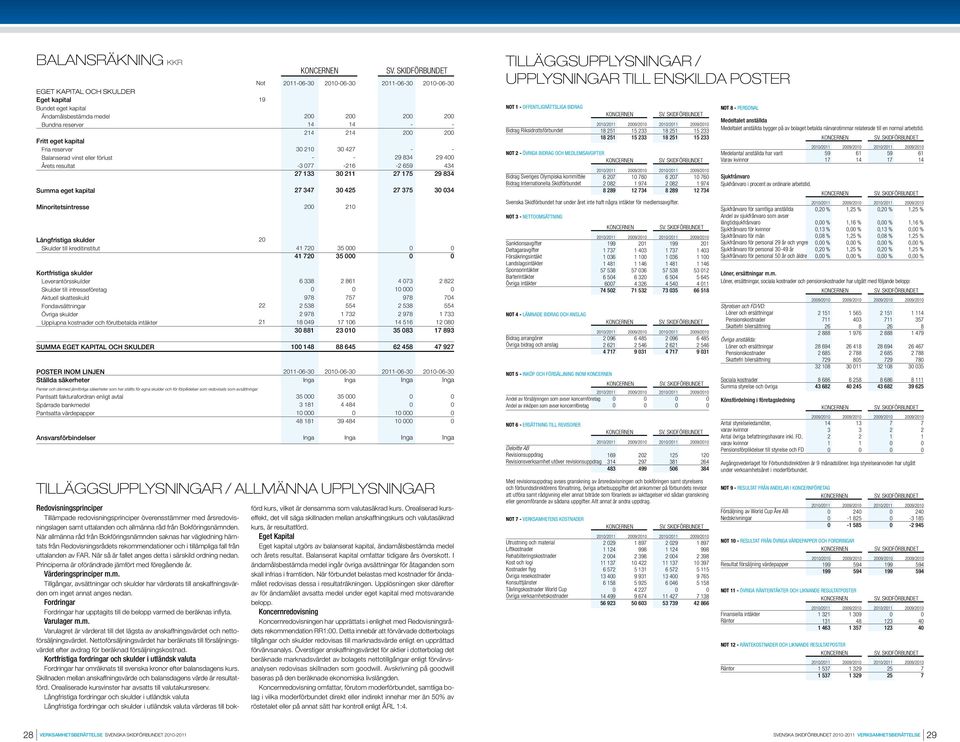 kostnader och förutbetalda intäkter SUMMA EGET KAPITAL OCH SKULDER POSTER INOM LINJEN Ställda säkerheter Panter och därmed jämförliga säkerheter som har ställts för egna skulder och för förpliktelser