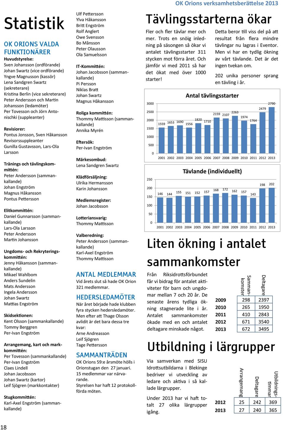 Jonsson, Sven Håkansson Revisorssuppleanter Gunilla Gustavsson, Lars-Ola Larsson Tränings och tävlingskommittén: Peter Andersson (sammankallande) Johan Engström Magnus Håkansson Pontus Pettersson