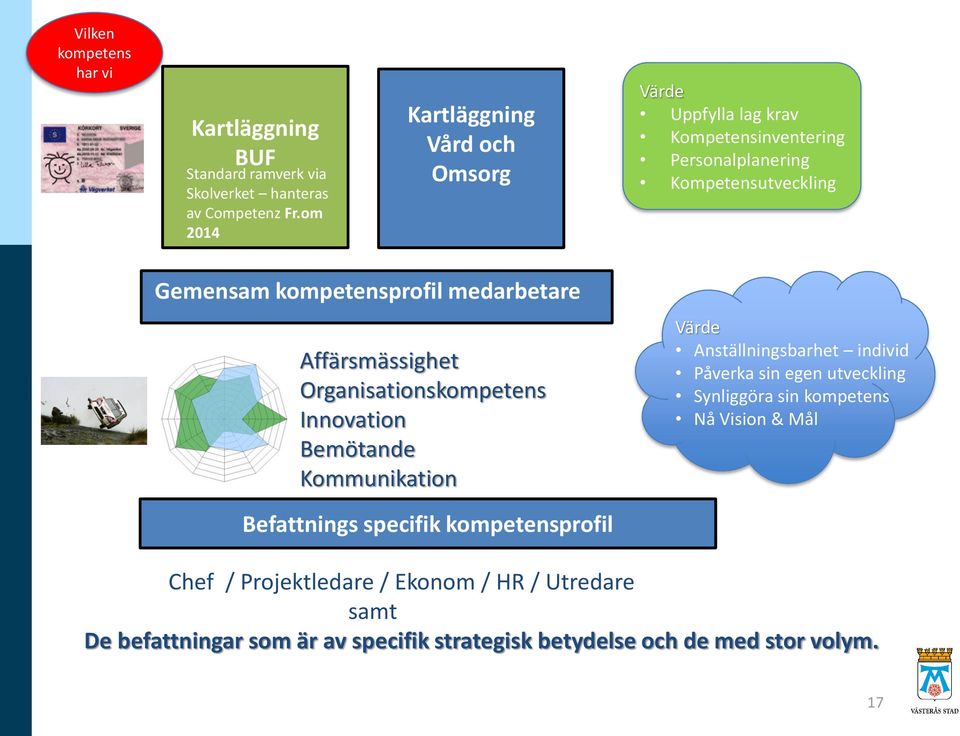 Innovation Bemötande Kommunikation Befattnings specifik kompetensprofil Värde Anställningsbarhet individ Påverka sin egen utveckling Koppla & Integrera lönekriterier Ta fram stöd dokument / guider