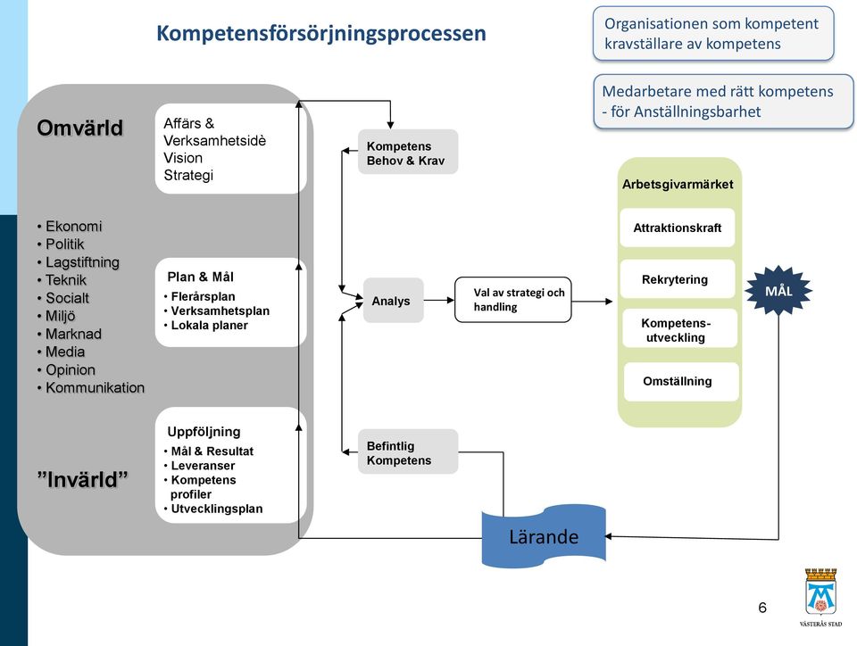 Media Opinion Kommunikation Plan & Mål Flerårsplan Verksamhetsplan Lokala planer Analys Val av strategi och handling Attraktionskraft Rekrytering