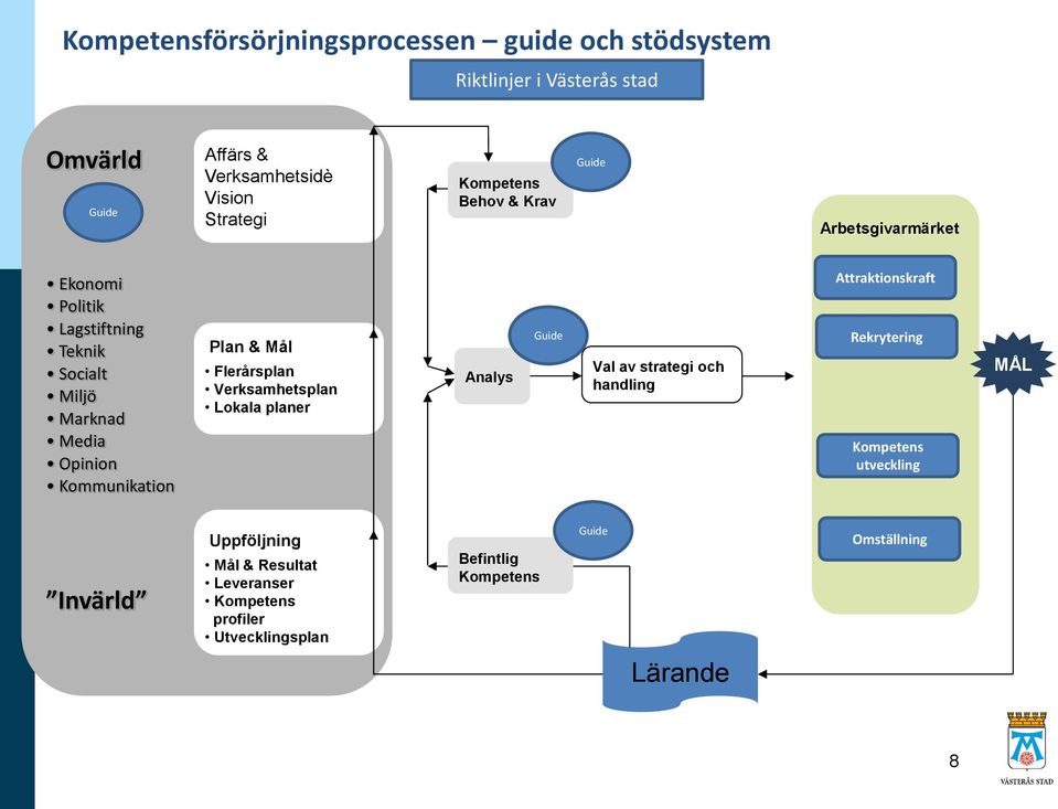 Plan & Mål Flerårsplan Verksamhetsplan Lokala planer Analys Guide Val av strategi och handling Attraktionskraft Rekrytering Kompetens