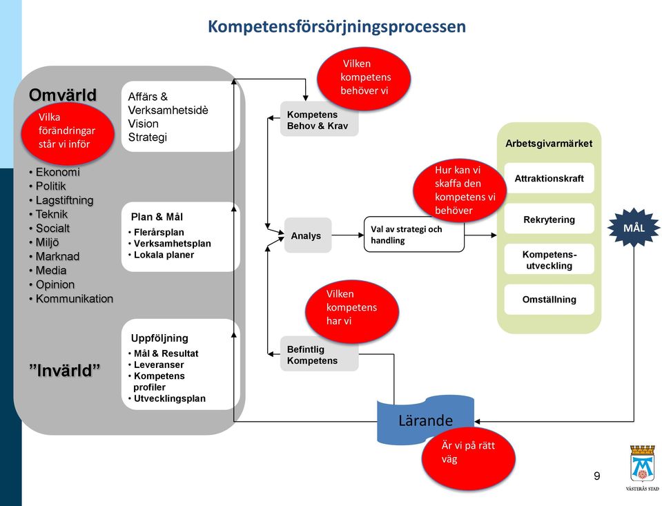 Lokala planer Analys Vilken kompetens har vi Val av strategi och handling Hur kan vi skaffa den kompetens vi behöver Attraktionskraft Rekrytering