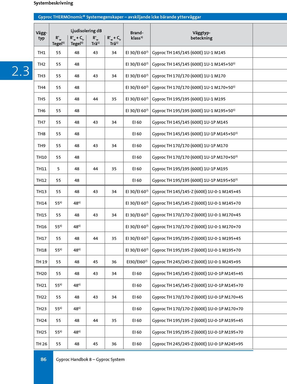 48 44 35 EI 30/EI 60 7) Gyproc TH 195/195 (600E) 1U-1 M195 TH6 55 48 EI 30/EI 60 7) Gyproc TH 195/195 (600E) 1U-1 M195+50 5) TH7 55 48 43 34 EI 60 Gyproc TH 145/145 (600E) 1U-1P M145 TH8 55 48 EI 60