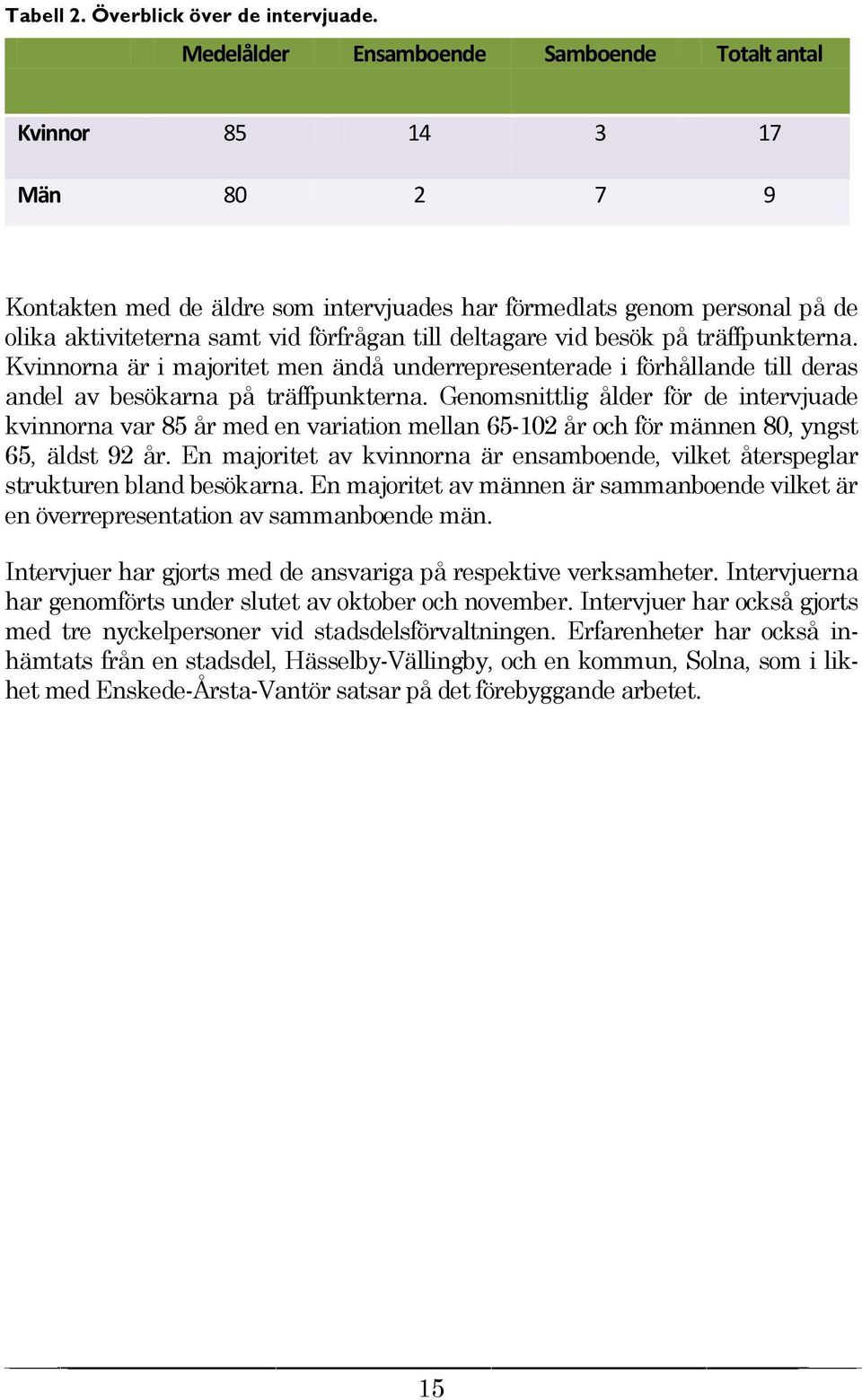 deltagare vid besök på träffpunkterna. Kvinnorna är i majoritet men ändå underrepresenterade i förhållande till deras andel av besökarna på träffpunkterna.