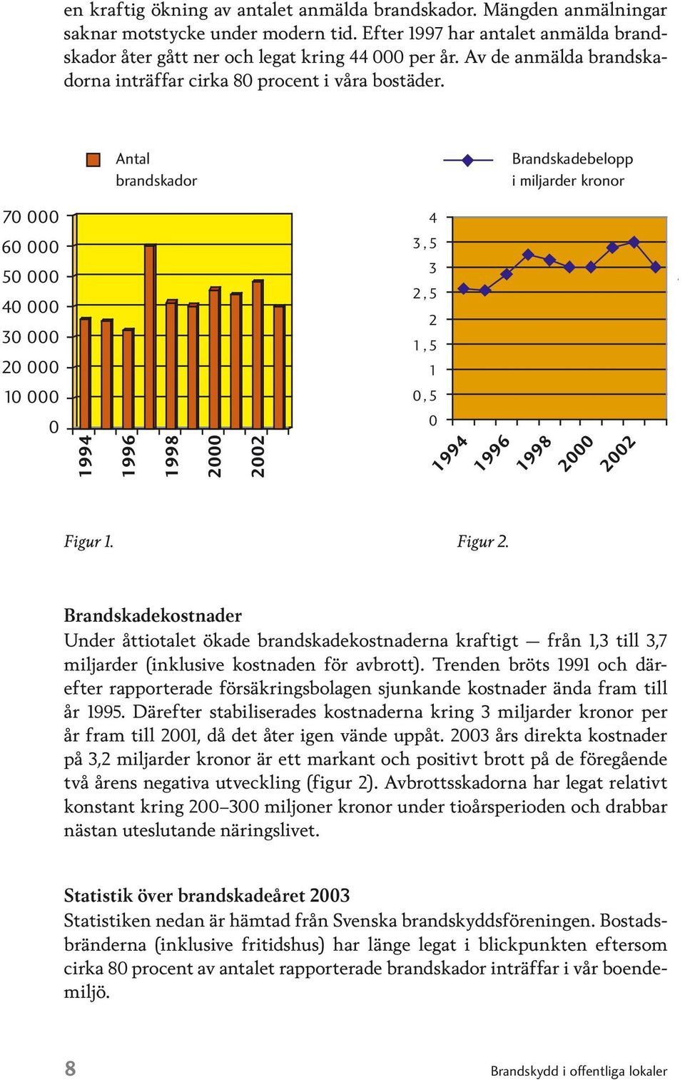 en kraftig ökning av antalet anmälda brandskador. Mängden anmälningar saknar motstycke under modern tid. Efter har antalet anmälda brandskador åter gått ner och legat kring per år.