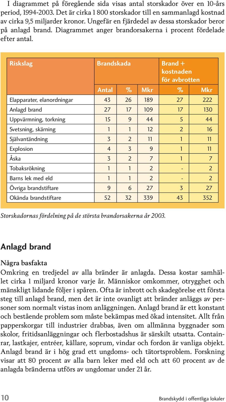 Riskslag Brandskada Brand + kostnaden för avbrotten Antal % Mkr % Mkr Elapparater, elanordningar 43 26 189 27 222 Anlagd brand 27 17 109 17 130 Uppvärmning, torkning 15 9 44 5 44 Svetsning, skärning