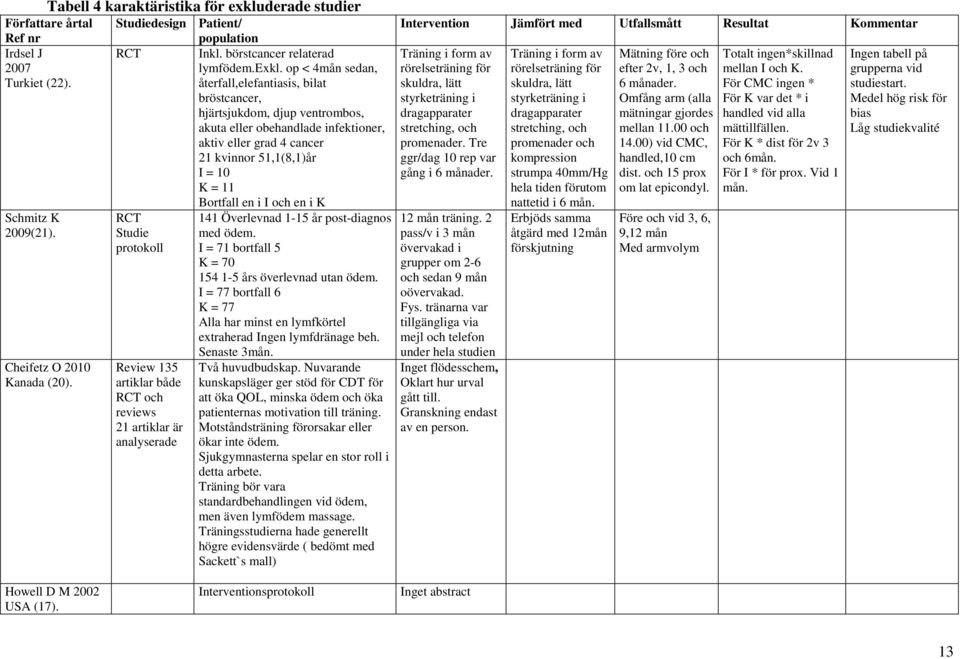 op < 4mån sedan, återfall,elefantiasis, bilat bröstcancer, hjärtsjukdom, djup ventrombos, akuta eller obehandlade infektioner, aktiv eller grad 4 cancer 21 kvinnor 51,1(8,1)år I = 10 K = 11 en i I