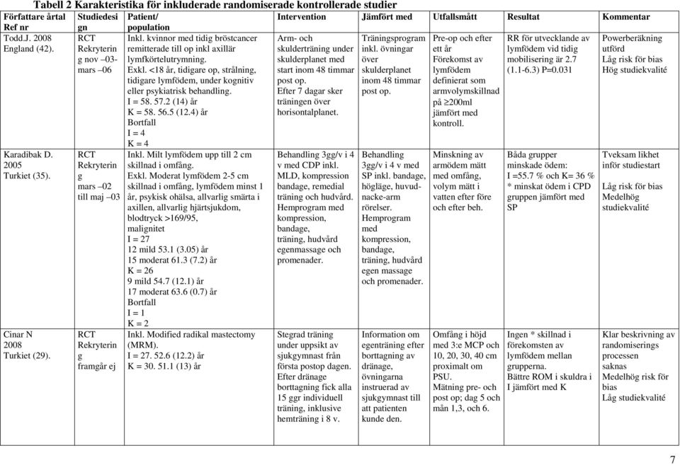 <18 år, tidigare op, strålning, tidigare lymfödem, under kognitiv eller psykiatrisk behandling. I = 58. 57.2 (14) år K = 58. 56.5 (12.4) år I = 4 K = 4 Inkl.