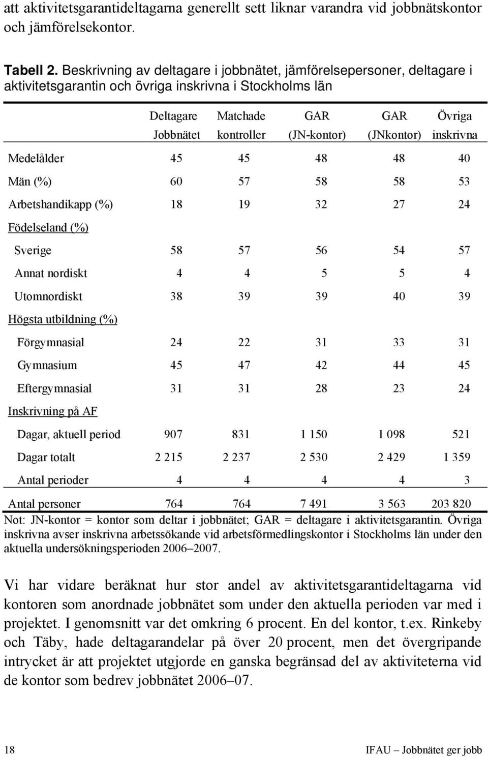 Övriga inskrivna Medelålder 45 45 48 48 40 Män (%) 60 57 58 58 53 Arbetshandikapp (%) 18 19 32 27 24 Födelseland (%) Sverige 58 57 56 54 57 Annat nordiskt 4 4 5 5 4 Utomnordiskt 38 39 39 40 39 Högsta