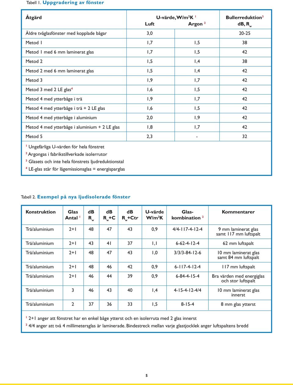 42 Metod 2 1,5 1,4 38 Metod 2 med 6 mm laminerat glas 1,5 1,4 42 Metod 3 1,9 1,7 42 Metod 3 med 2 LE glas 4 1,6 1,5 42 Metod 4 med ytterbåge i trä 1,9 1,7 42 Metod 4 med ytterbåge i trä + 2 LE glas