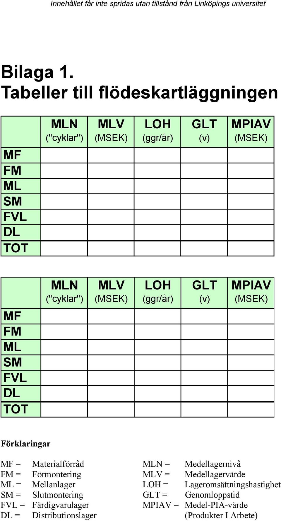 FM ML SM FVL DL TOT MLN ("cyklar") MLV (MSEK) LOH (ggr/år) GLT (v) MPIAV (MSEK) Förklaringar MF = Materialförråd MLN =