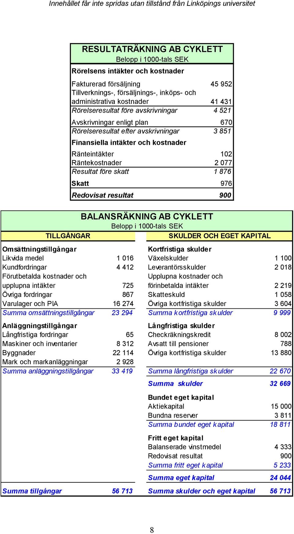 före skatt 1 876 Skatt 976 Redovisat resultat 900 BALANSRÄKNING AB CYKLETT Belopp i 1000-tals SEK SKULDER OCH EGET KAPITAL Omsättningstillgångar Kortfristiga skulder Likvida medel 1 016 Växelskulder