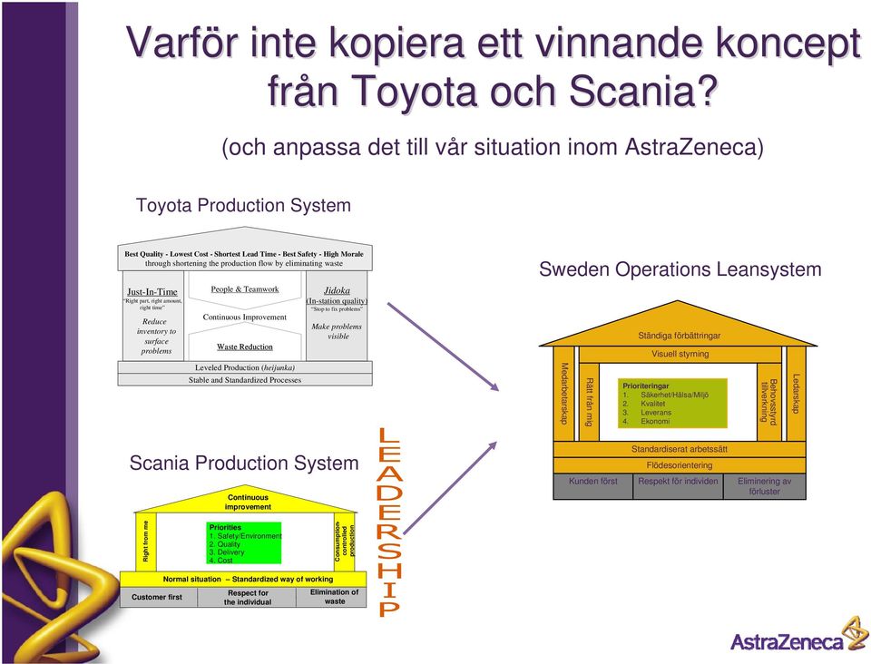 eliminating waste Just-In-Time Right part, right amount, right time Reduce inventory to surface problems People & Teamwork Continuous Improvement Waste Reduction Leveled Production (heijunka) Stable