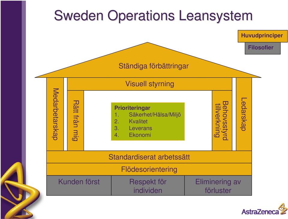 Säkerhet/Hälsa/Miljö 2. Kvalitet 3. Leverans 4.